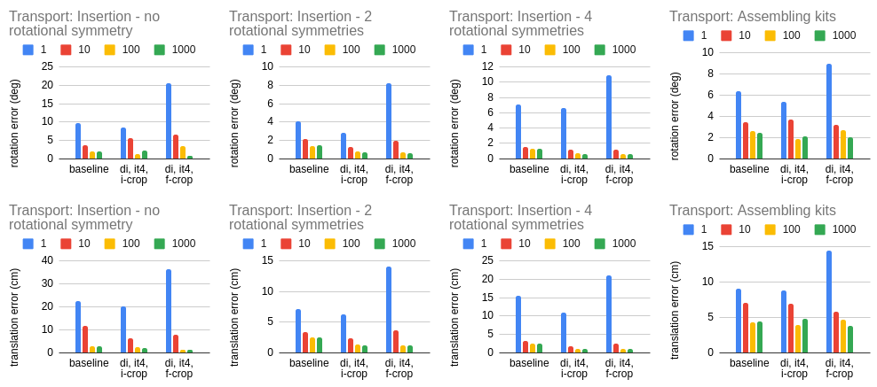 Transport errors
